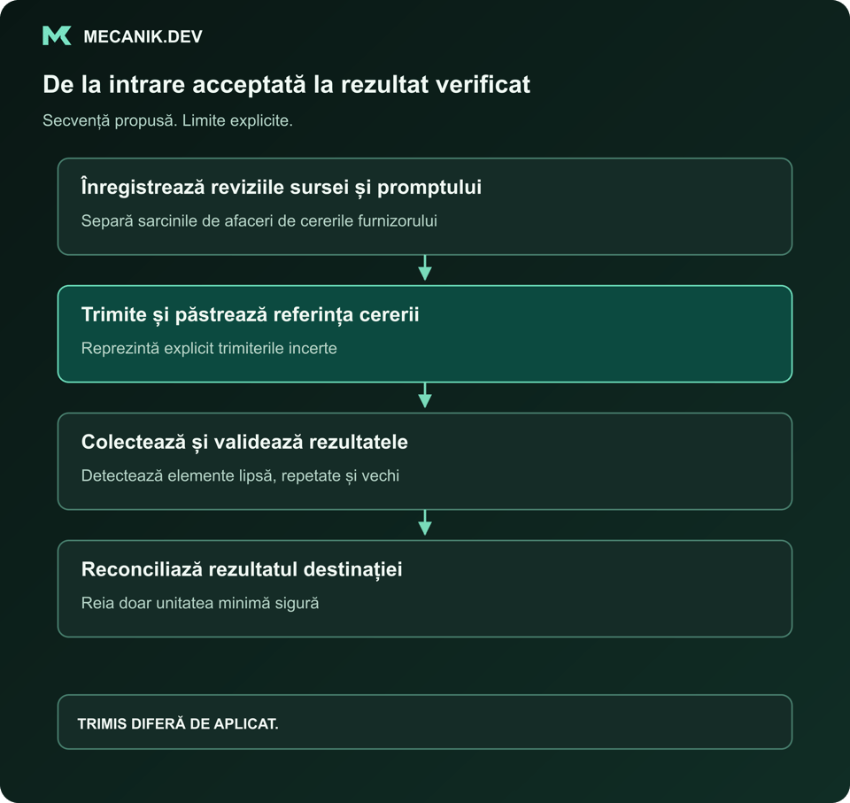 Secvență propusă: înregistrează reviziile surselor și prompturilor, trimite și păstrează referința, colectează și validează elementele, reconciliază rezultatul destinației.