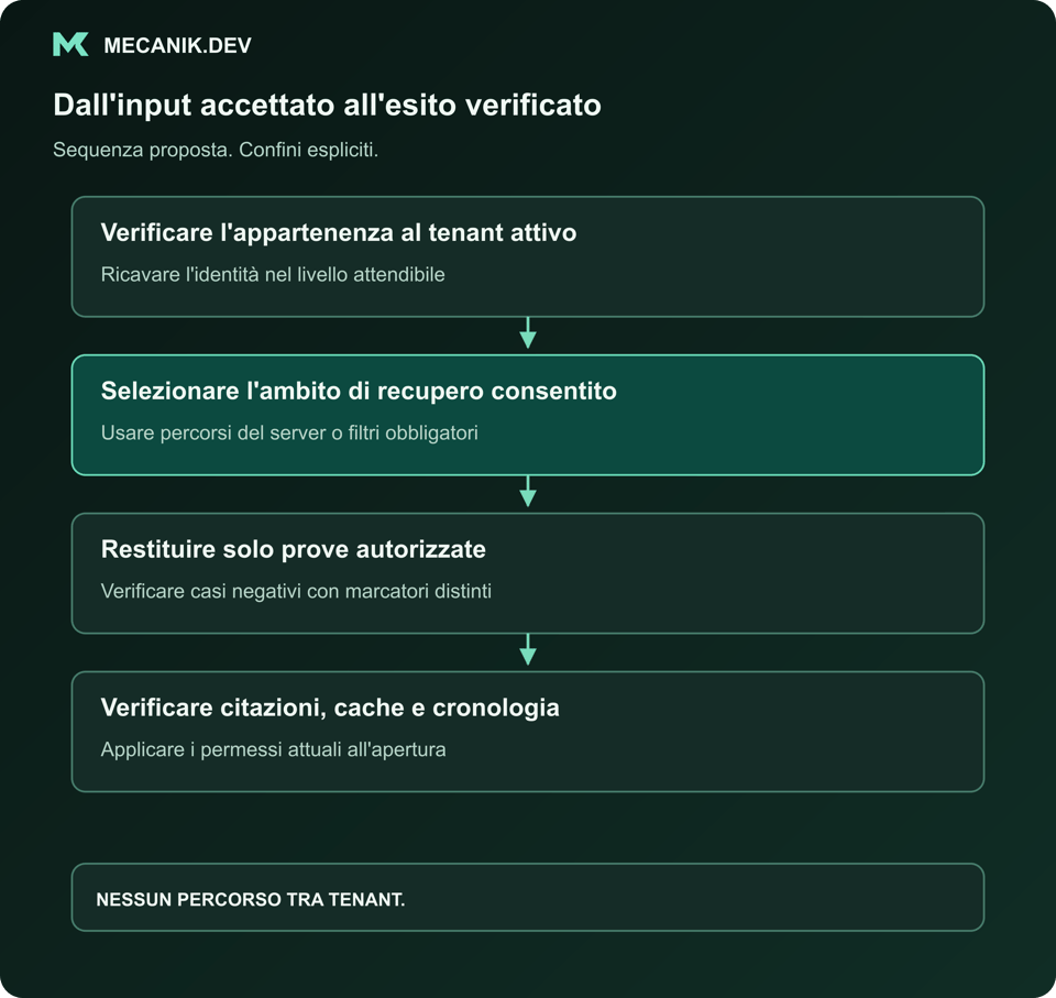 Sequenza proposta: verificare l'appartenenza al tenant attivo, selezionare l'ambito consentito, restituire solo prove autorizzate, controllare citazioni, cache e cronologia.