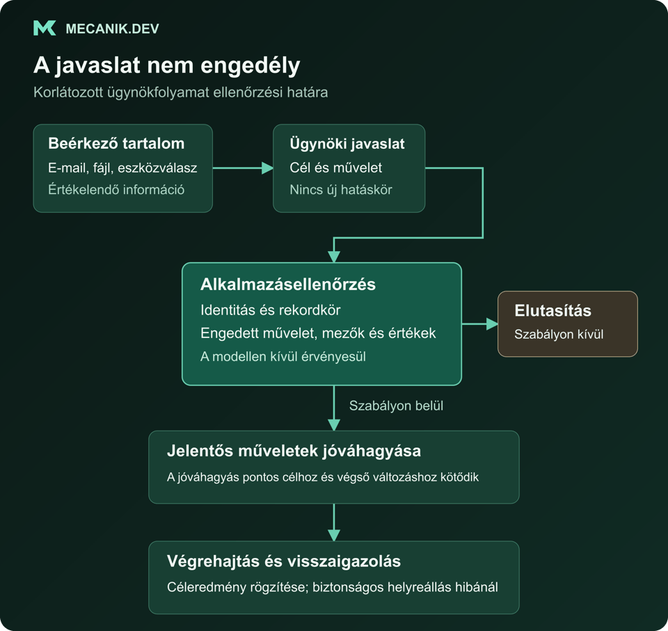 Az AI-ügynök műveletet javasol. Az alkalmazáskód ellenőrzi az identitást, a rekordok körét és az engedélyezett mezőket. A szabályellenes műveleteket elutasítja; a jelentős engedélyezett műveletek végrehajtásához jóváhagyás és célrendszeri visszaigazolás kell.