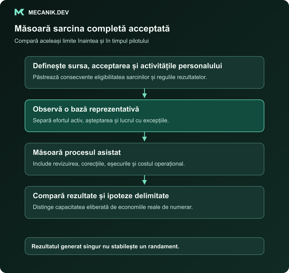 Măsoară sarcina completă acceptată. Definește sursa, acceptarea și activitățile personalului. Observă o bază reprezentativă. Măsoară procesul asistat. Compară rezultate și ipoteze delimitate.