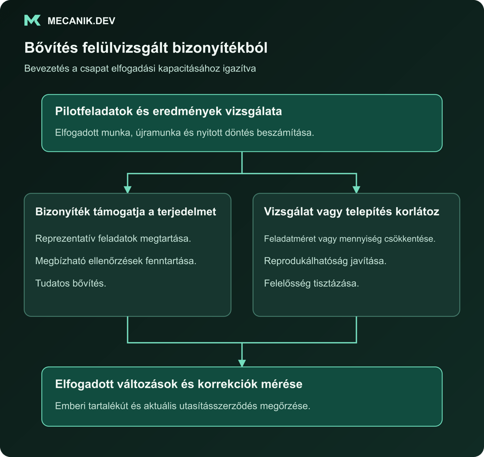 Bővítés felülvizsgált bizonyítékból. Pilotfeladatok és eredmények vizsgálata. Bizonyíték támogatja a terjedelmet vagy vizsgálat és telepítés korlátoz. Elfogadott változások és korrekciók mérése.