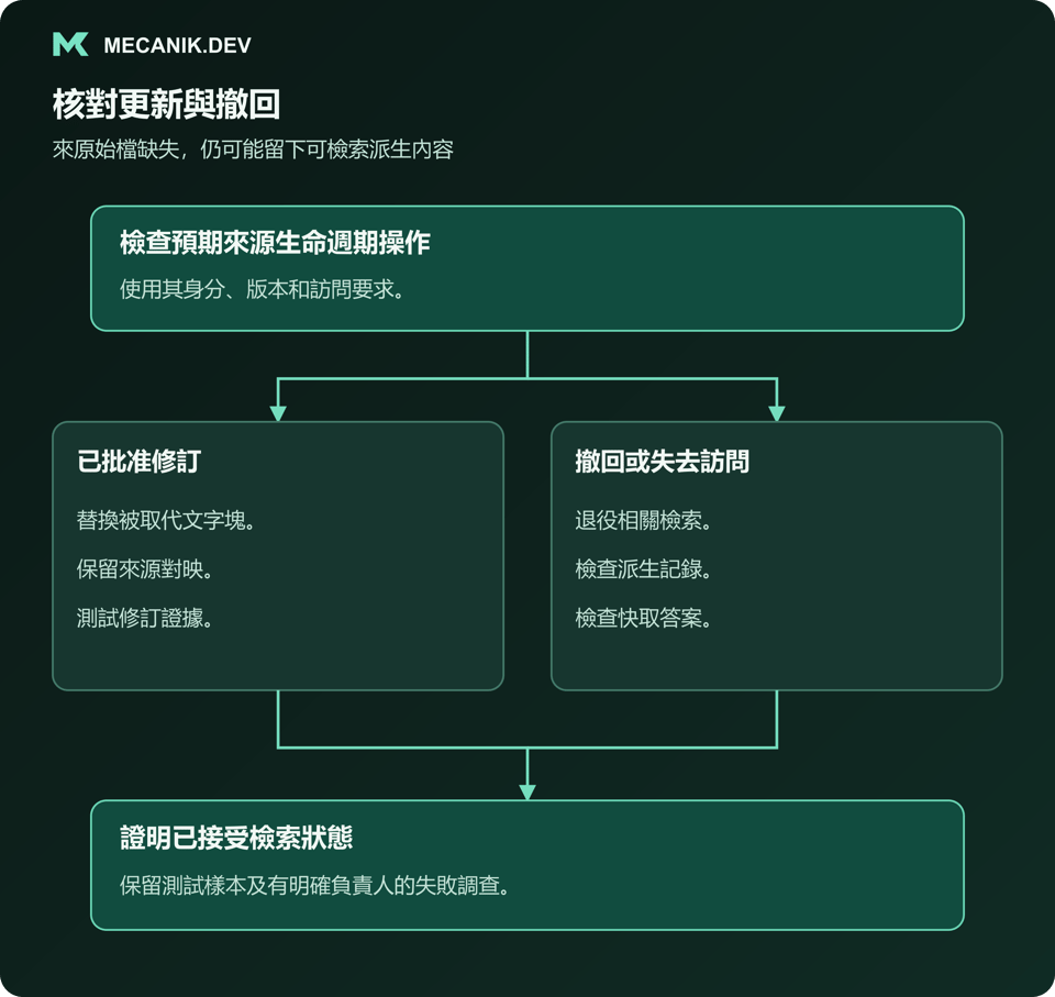 核對更新與撤回。檢查預期來源生命週期操作，處理已批准修訂、撤回或存取喪失，證明已接受檢索狀態。