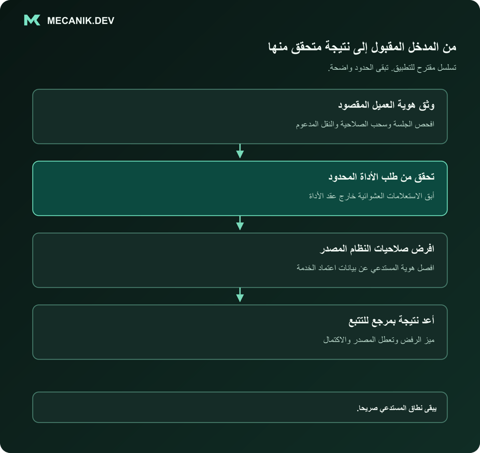 تسلسل مقترح: وثق هوية العميل المقصود. تحقق من طلب الأداة المحدود. افرض صلاحيات النظام المصدر. أعد نتيجة بمرجع للتتبع.
