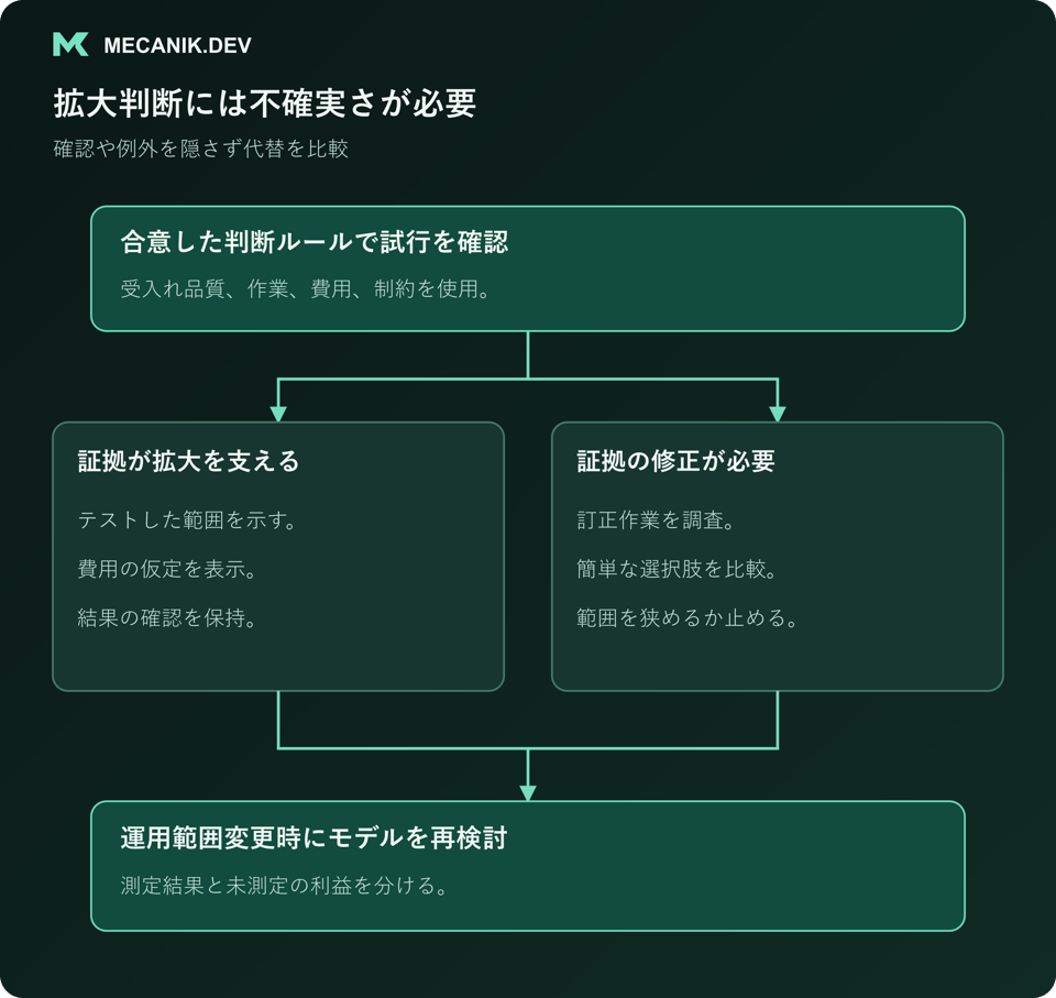 拡大判断には不確実さが必要。試行を合意した判断ルールで確認し、証拠が拡大を支えるか修正が必要か判断し、運用範囲変更時にモデルを再検討する。