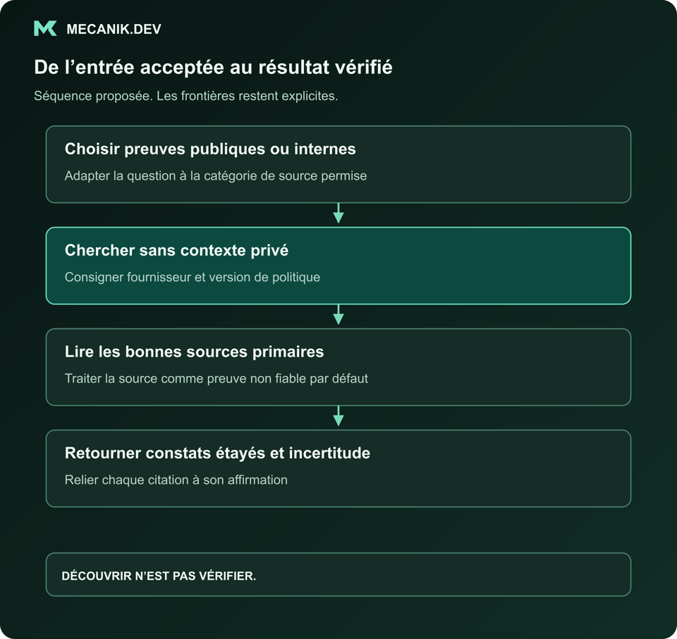 Séquence proposée : choisir preuves publiques ou internes. Chercher de façon bornée sans contexte privé. Lire les sources primaires adaptées. Retourner constats étayés et incertitude.