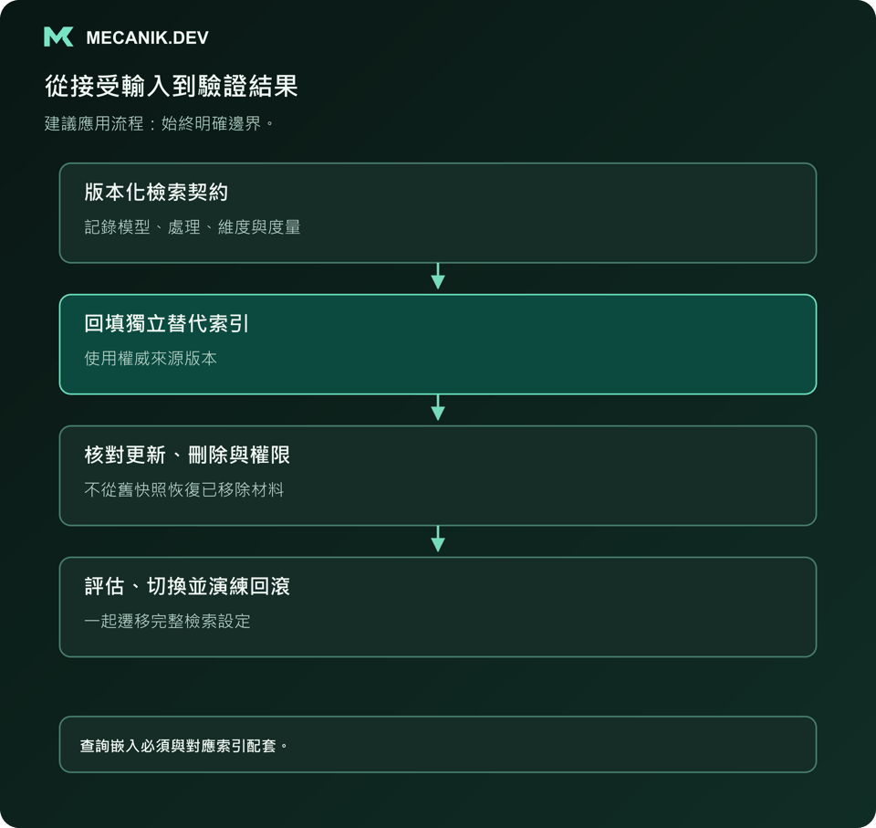 建議流程：版本化檢索契約，回填獨立替代索引，核對更新、刪除與權限，評估、切換並演練回滾。