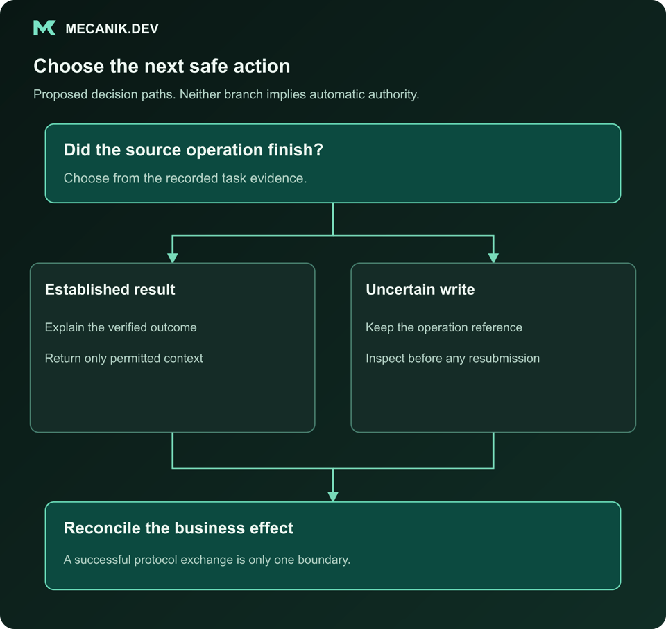 Proposed decision: Did the source operation finish? Established result or Uncertain write. Reconcile the business effect.