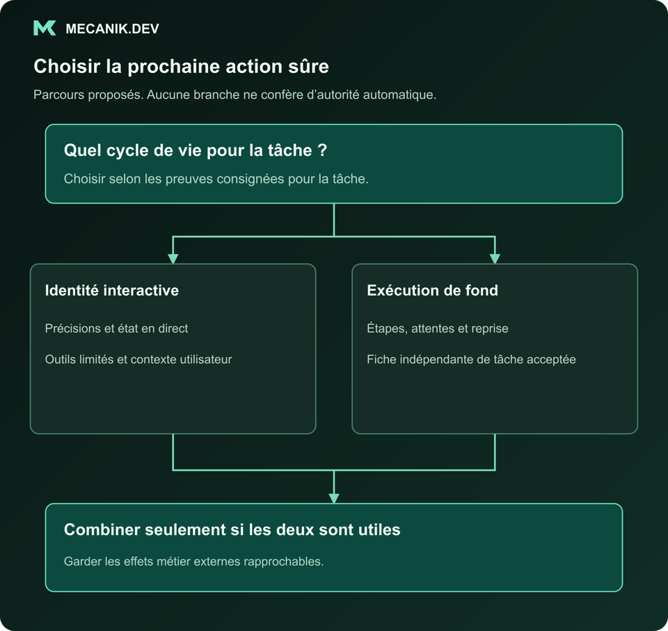 Décision proposée : quel cycle de vie exige la tâche ? Identité interactive ou exécution de fond. Combiner uniquement si le travail exige les deux.