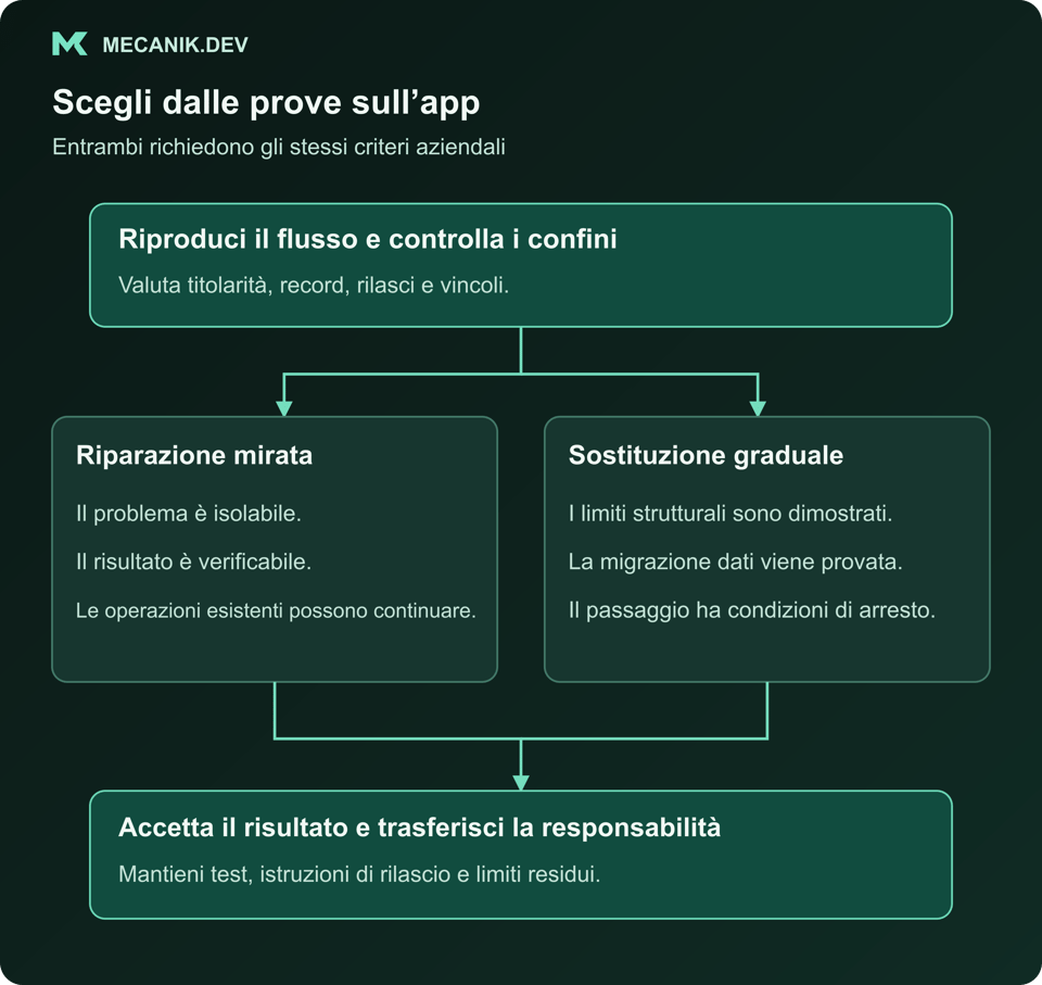 Le prove portano a riparazione mirata o sostituzione graduale, entrambe con verifiche di accettazione e consegna operativa.