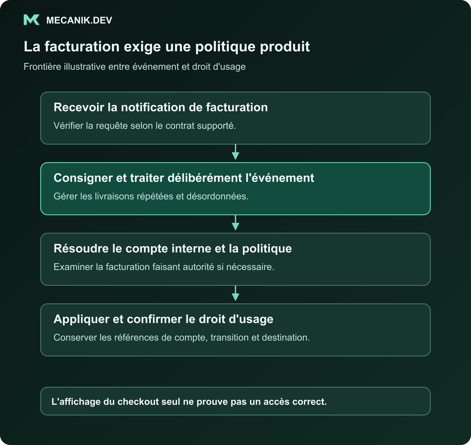 Les événements de facturation exigent une politique produit. Recevoir la notification. Consigner et traiter délibérément l'événement. Résoudre le compte interne et la politique. Appliquer et confirmer le droit d'usage.