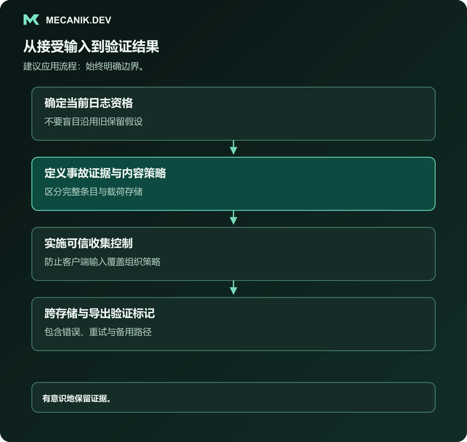 建议流程：确定当前日志资格，定义事故证据和内容策略，实施可信收集控制，跨存储与导出验证标记。