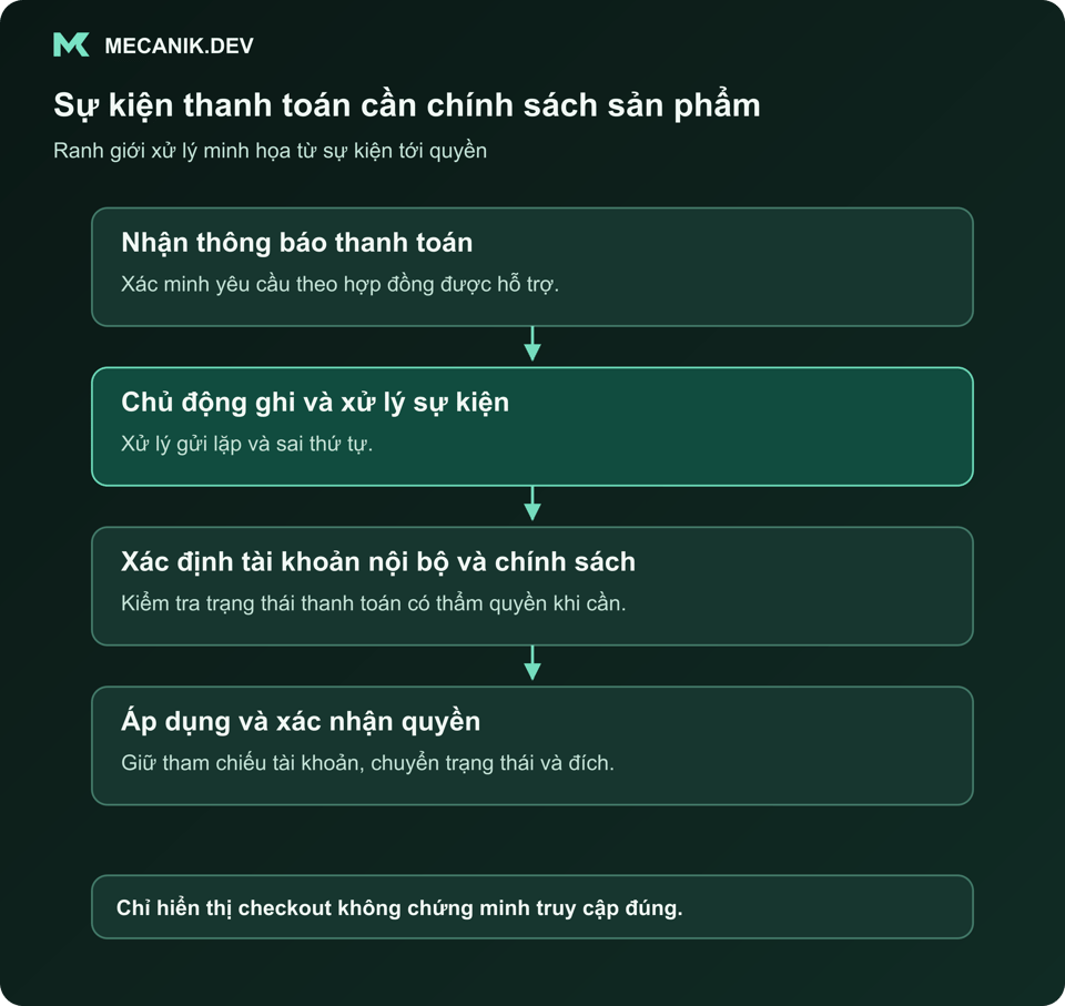 Sự kiện thanh toán cần chính sách sản phẩm. Nhận thông báo thanh toán. Chủ động ghi và xử lý sự kiện. Xác định tài khoản nội bộ và chính sách. Áp dụng và xác nhận quyền.