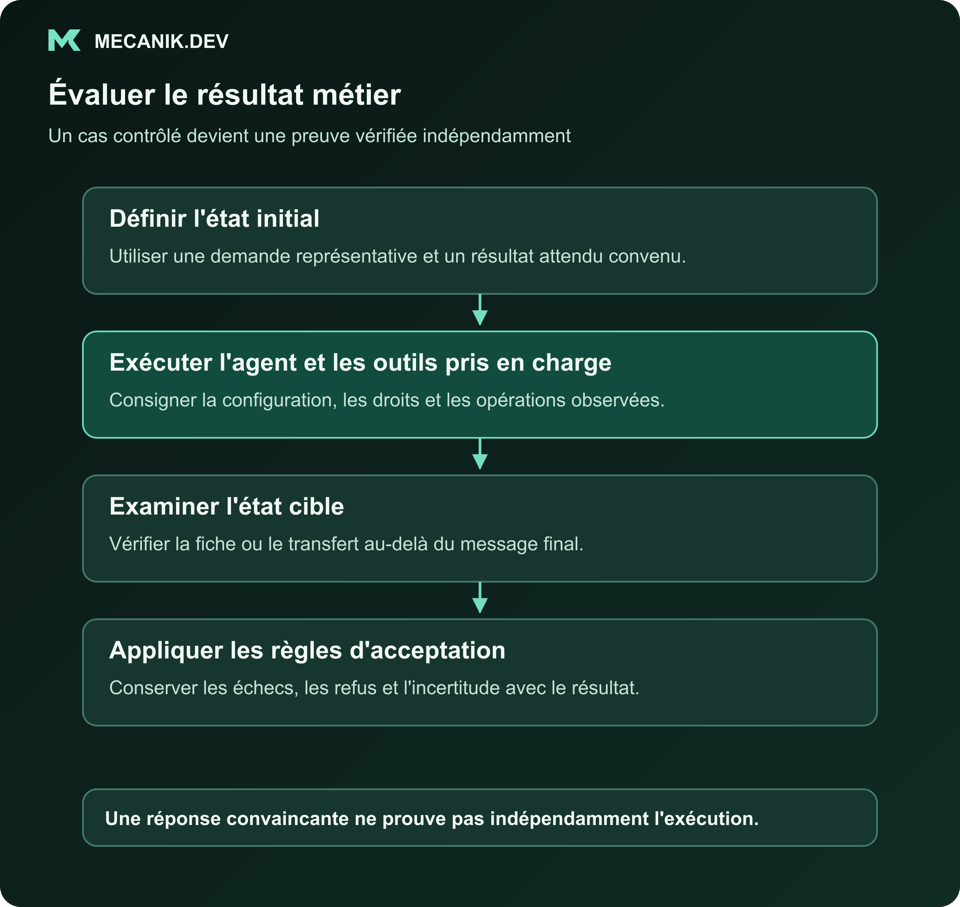 Évaluer le résultat métier. Définir l'état initial. Exécuter l'agent et les outils pris en charge. Inspecter l'état du système cible. Appliquer les règles d'acceptation.