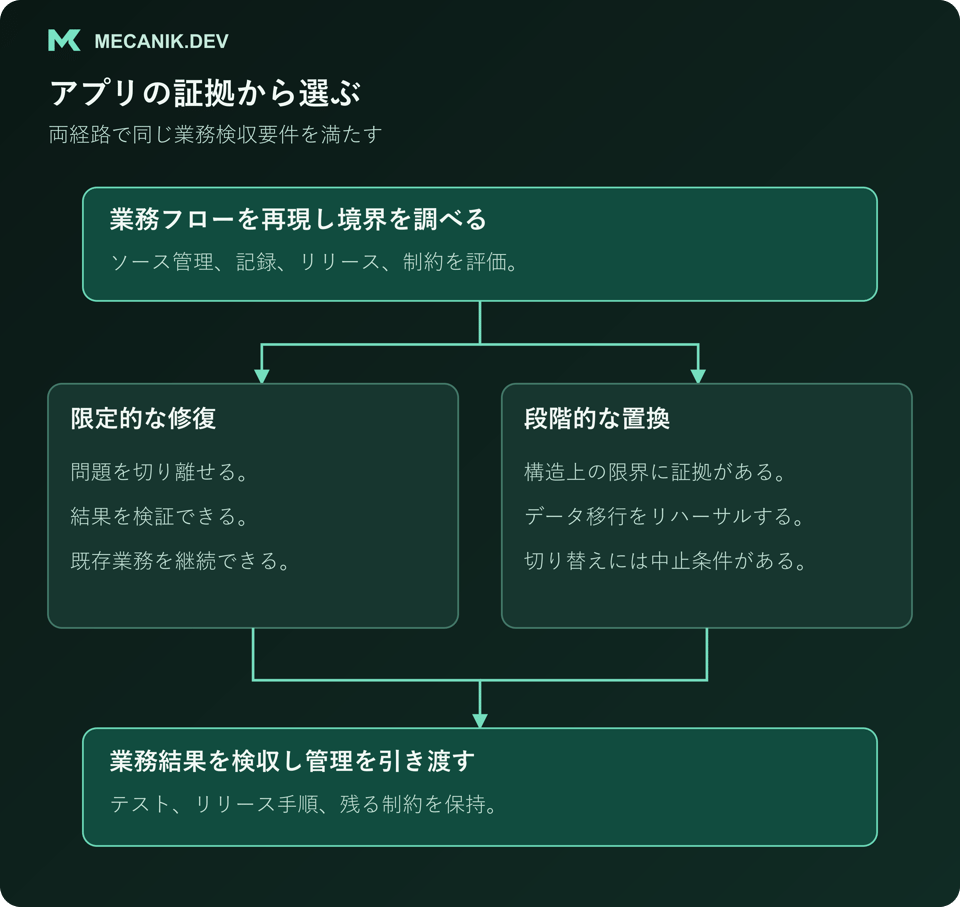 評価の証拠により限定的修復か段階的置換を選び、どちらも検収確認と運用引き継ぎを必要とする図。