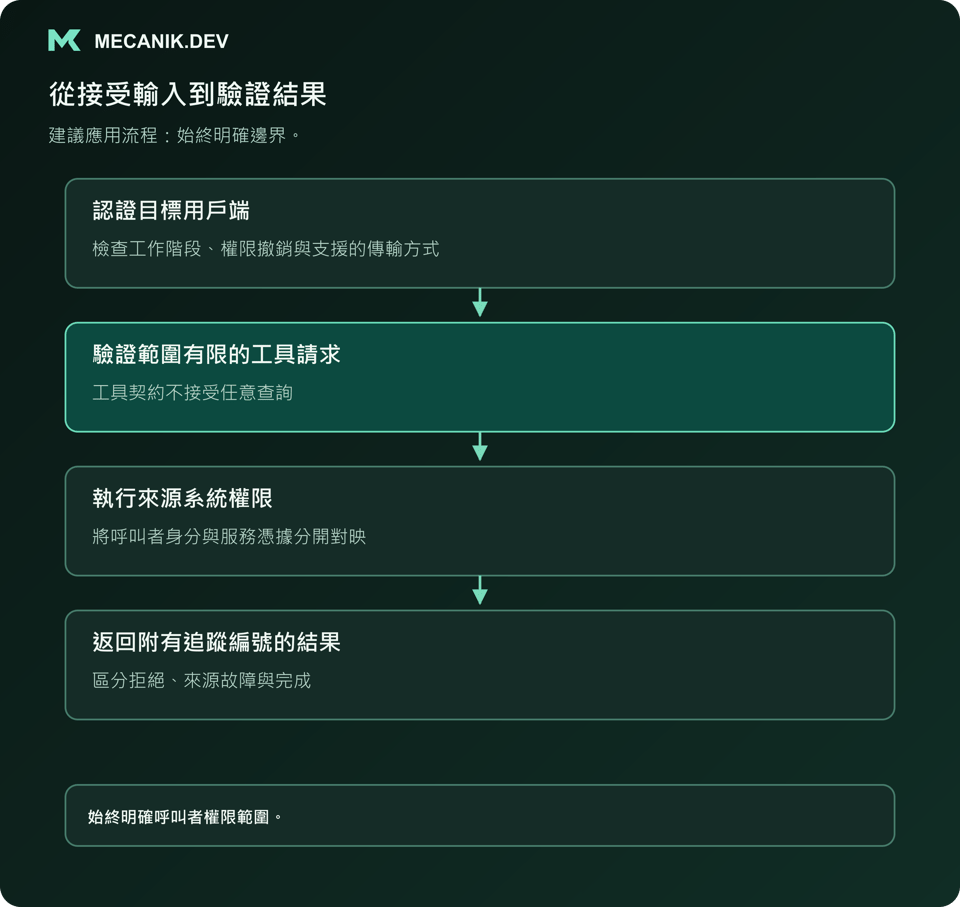 建議流程：認證目標用戶端，驗證有限工具請求，執行來源系統權限，返回附有追蹤編號的結果。