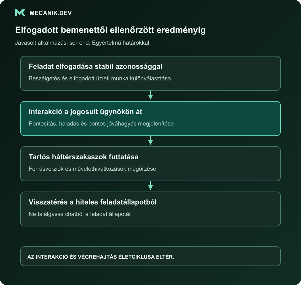 Javasolt sorrend: feladat elfogadása stabil azonossággal. Interakció a jogosult ügynökön keresztül. Tartós háttérszakaszok futtatása. Újracsatlakozás a hiteles feladatállapotból.