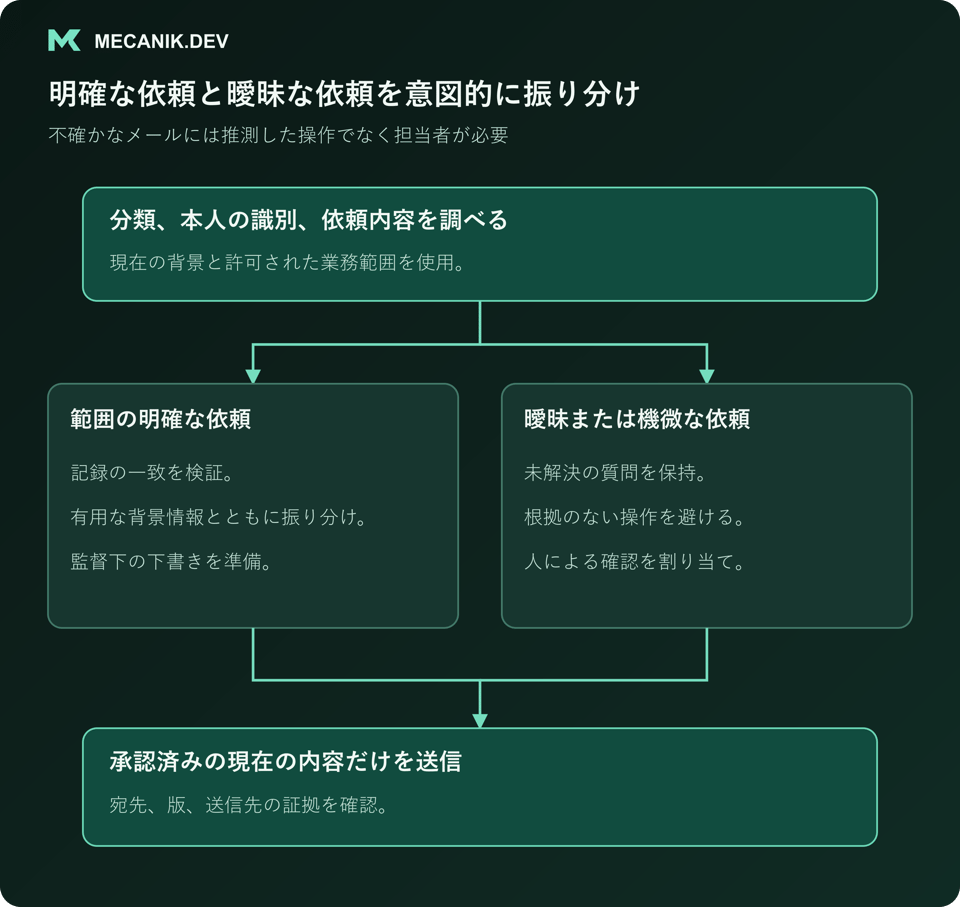明確な依頼と曖昧な依頼を意図的に振り分ける。分類、本人の識別、依頼内容を調べ、範囲の明確な依頼と曖昧または機微な依頼を区別し、承認済みの現在の内容だけを送信する。