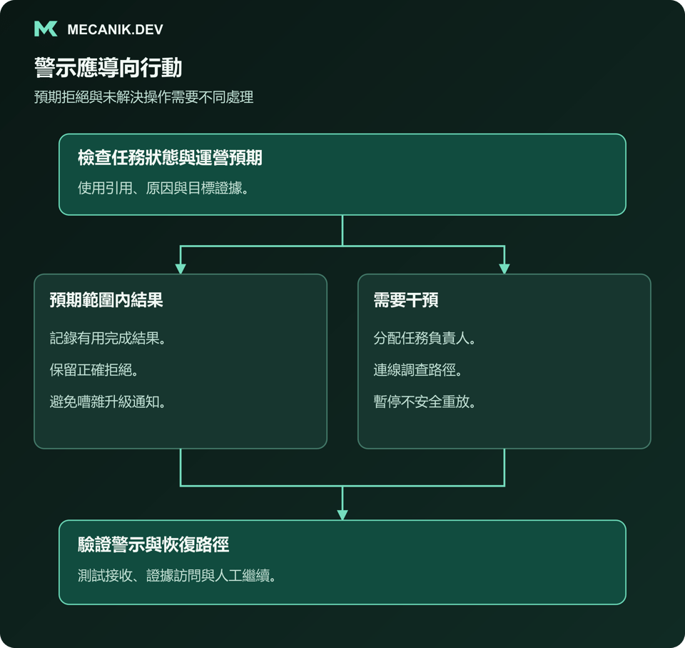 警示應導向行動。檢查任務狀態與營運預期，區分預期範圍內結果與需要介入，驗證警示和復原路徑。