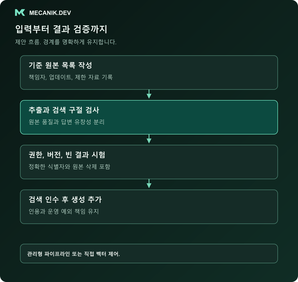 제안 흐름: 신뢰할 원본을 정리하고 추출 및 검색 구절을 검사하며 권한, 버전, 빈 결과를 시험한 뒤 검색 인수 후 생성을 추가합니다.