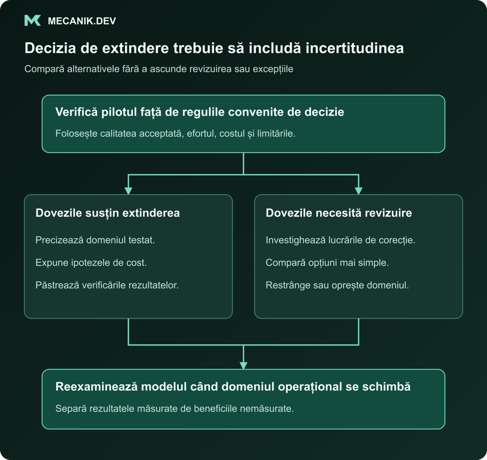 Decizia de extindere trebuie să includă incertitudinea. Verifică pilotul față de regulile convenite de decizie. Dovezile susțin extinderea și Dovezile necesită revizuire. Reexaminează modelul când domeniul operațional se schimbă.
