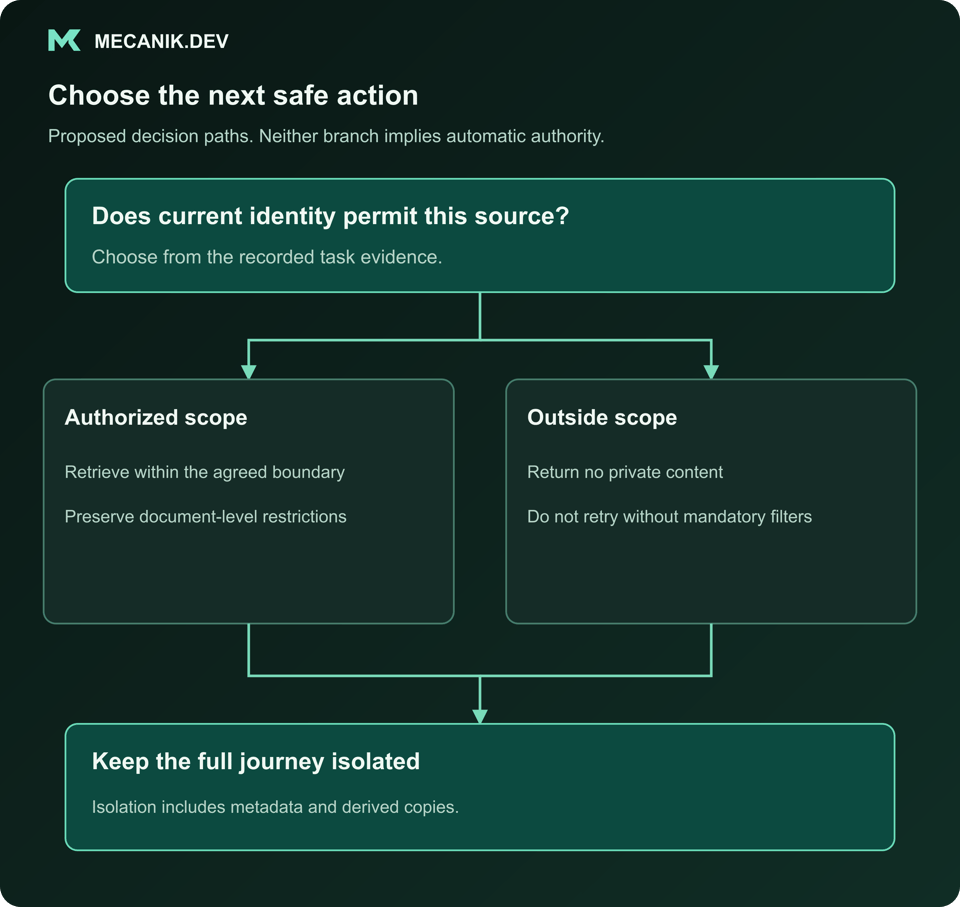 Proposed decision: Does current identity permit this source? Authorized scope or Outside scope. Keep the full journey isolated.