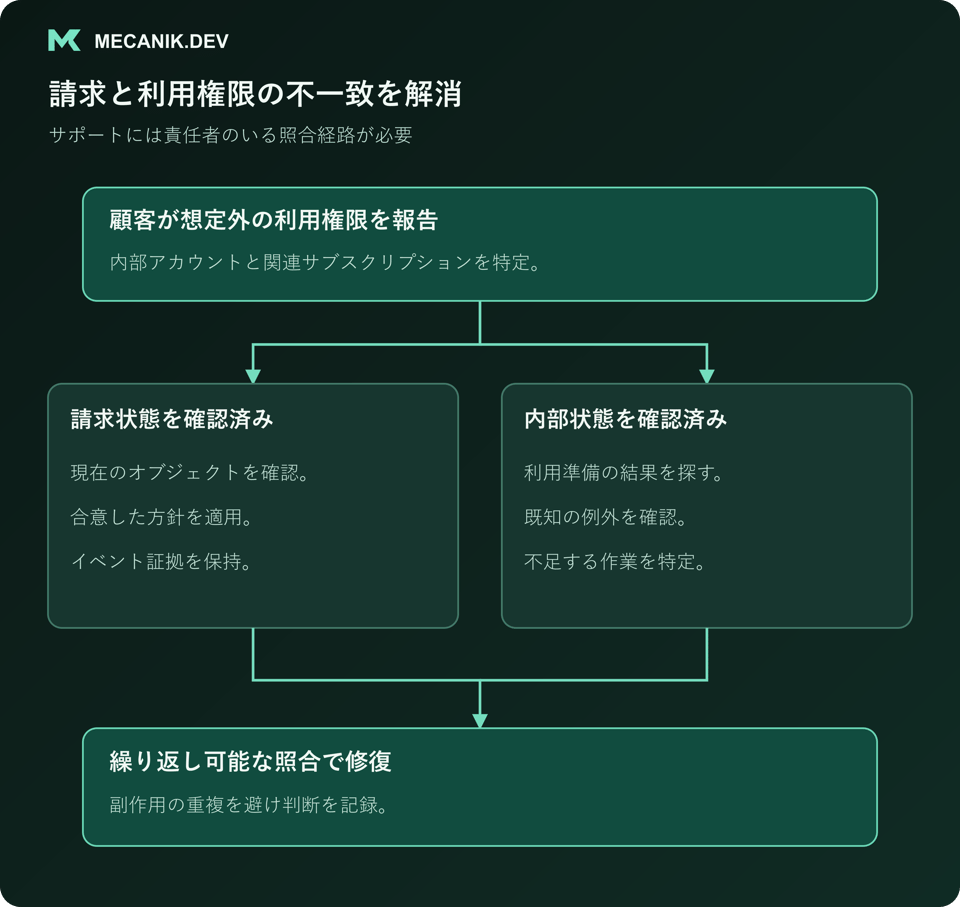 請求と利用権限の不一致を解消。顧客が想定外の利用権限を報告したら請求状態を確認し、内部状態を調べ、繰り返し可能な照合処理で修復する。