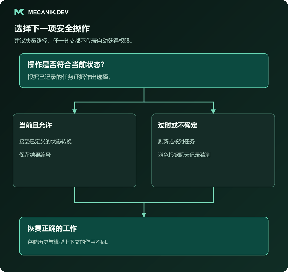 建议决策：操作是否符合当前状态？区分当前且允许与过时或不确定，恢复正确的工作。