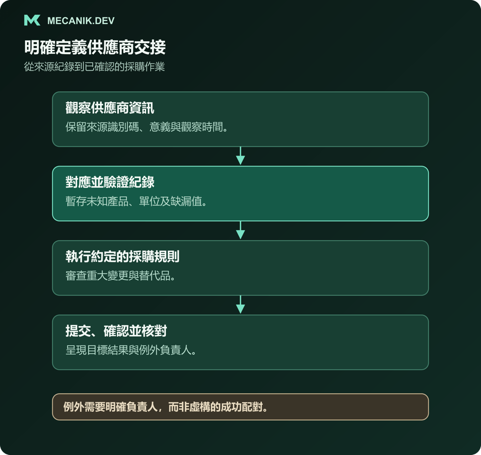 供應商整合流程：觀察來源資訊、對應並驗證紀錄、執行採購規則，再提交、確認與核對目標結果，並指定例外負責人。