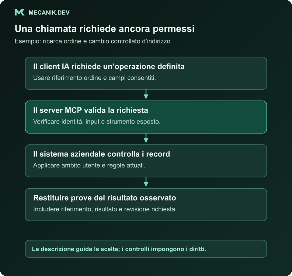 Un client IA richiede un'operazione su un ordine tramite server MCP, con controlli indipendenti di permessi e regole prima della destinazione.
