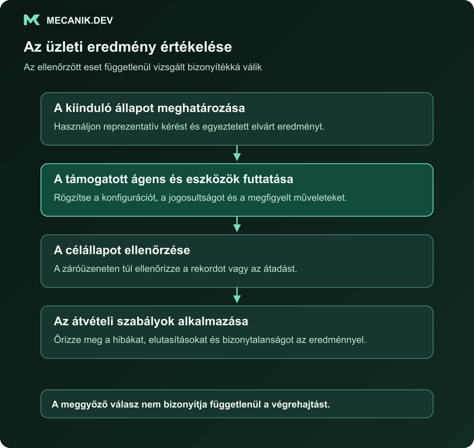 Az üzleti eredmény értékelése. A kiinduló állapot meghatározása. A támogatott ágens és eszközök futtatása. A célállapot ellenőrzése. Az átvételi szabályok alkalmazása.
