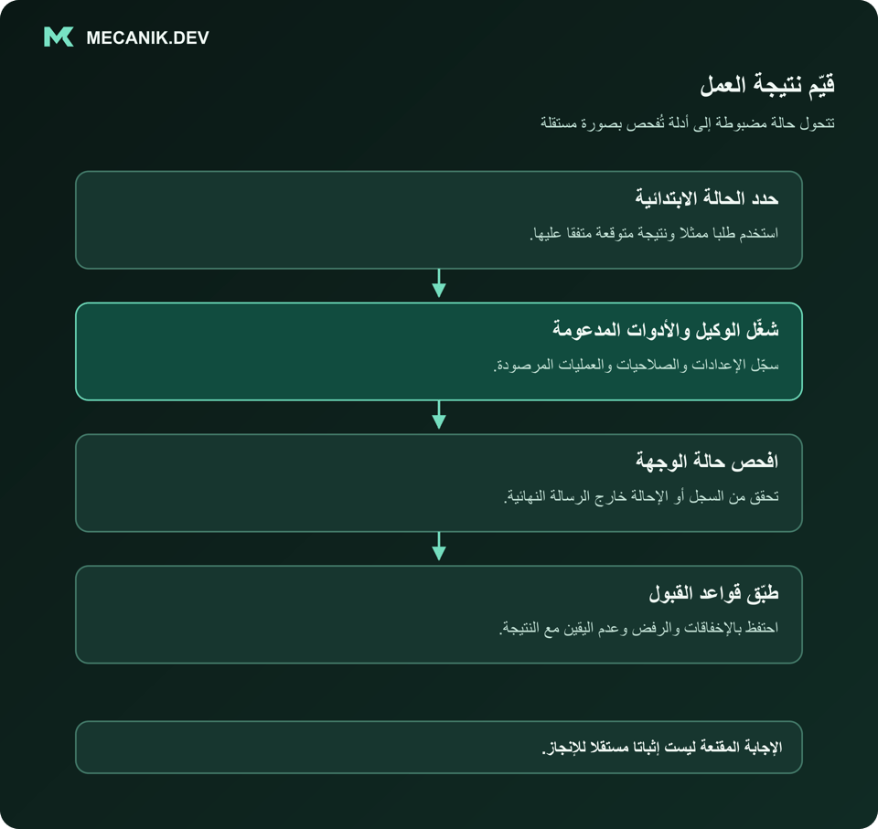 قيّم نتيجة العمل. حدد الحالة الابتدائية. شغّل الوكيل والأدوات المدعومة. افحص حالة الوجهة. طبّق قواعد القبول.