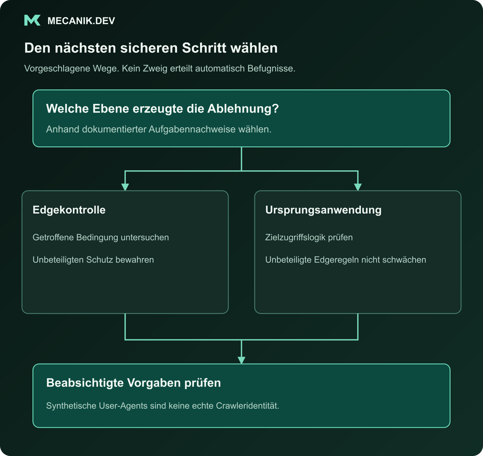 Entscheidungsvorschlag: Welche Ebene erzeugte die Ablehnung? Edgekontrolle oder Ursprungsanwendung. Beabsichtigte Regeln prüfen.
