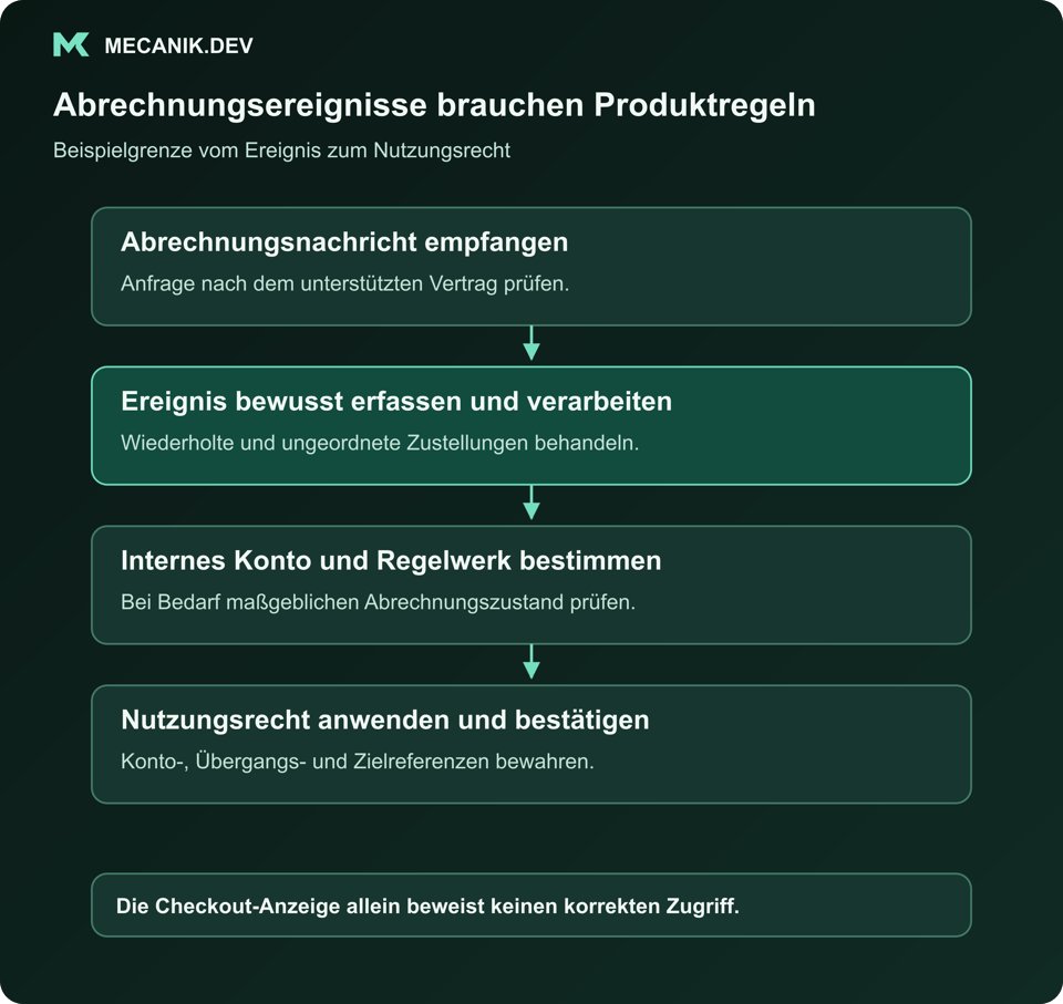Abrechnungsereignisse brauchen Produktregeln. Abrechnungsnachricht empfangen. Ereignis bewusst erfassen und verarbeiten. Internes Konto und Regelwerk bestimmen. Nutzungsrecht anwenden und bestätigen.