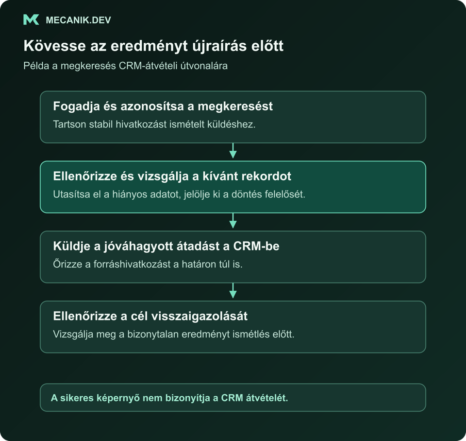 A megkeresés a beküldéstől az ellenőrzésen és jóváhagyáson át a CRM visszaigazolásáig jut; a bizonytalan átadás vizsgálatra vár.