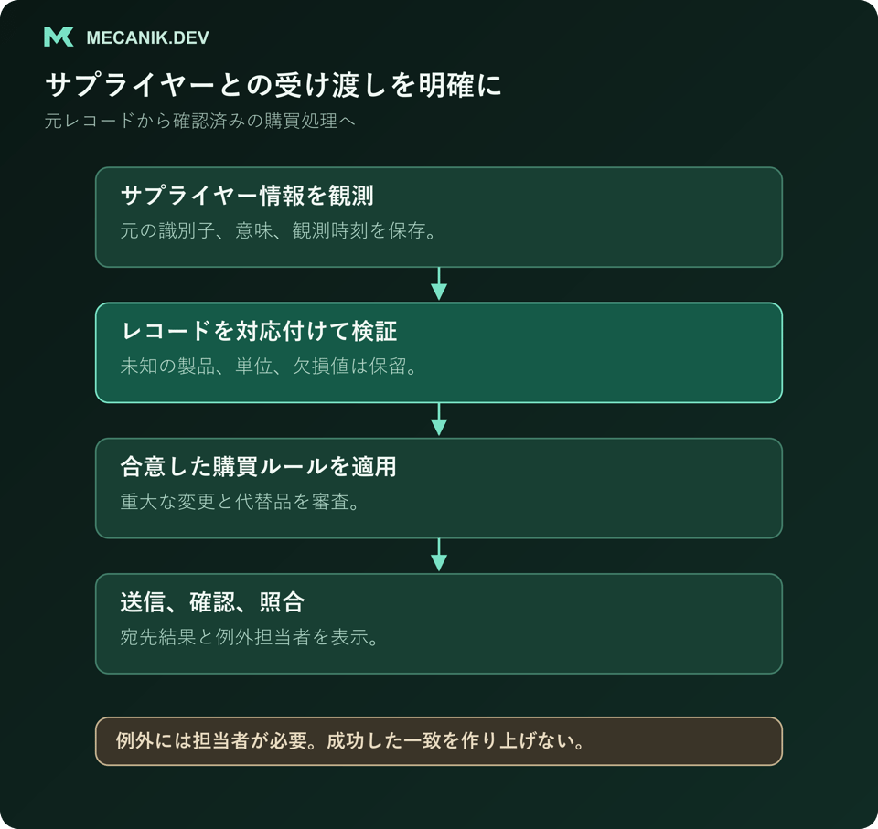 サプライヤー連携の流れ。元情報の観測、レコードの対応付けと検証、購買ルールの適用、送信と確認、宛先結果の照合を行い、例外の担当者を明確にします。