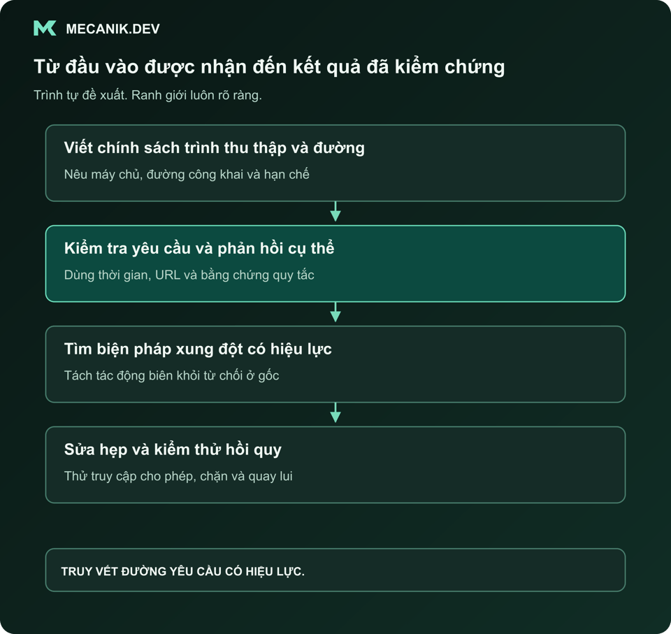 Trình tự đề xuất: Viết chính sách trình thu thập và đường dẫn dự định. Kiểm tra yêu cầu và phản hồi cụ thể. Tìm biện pháp xung đột có hiệu lực. Sửa hẹp và thử hồi quy.