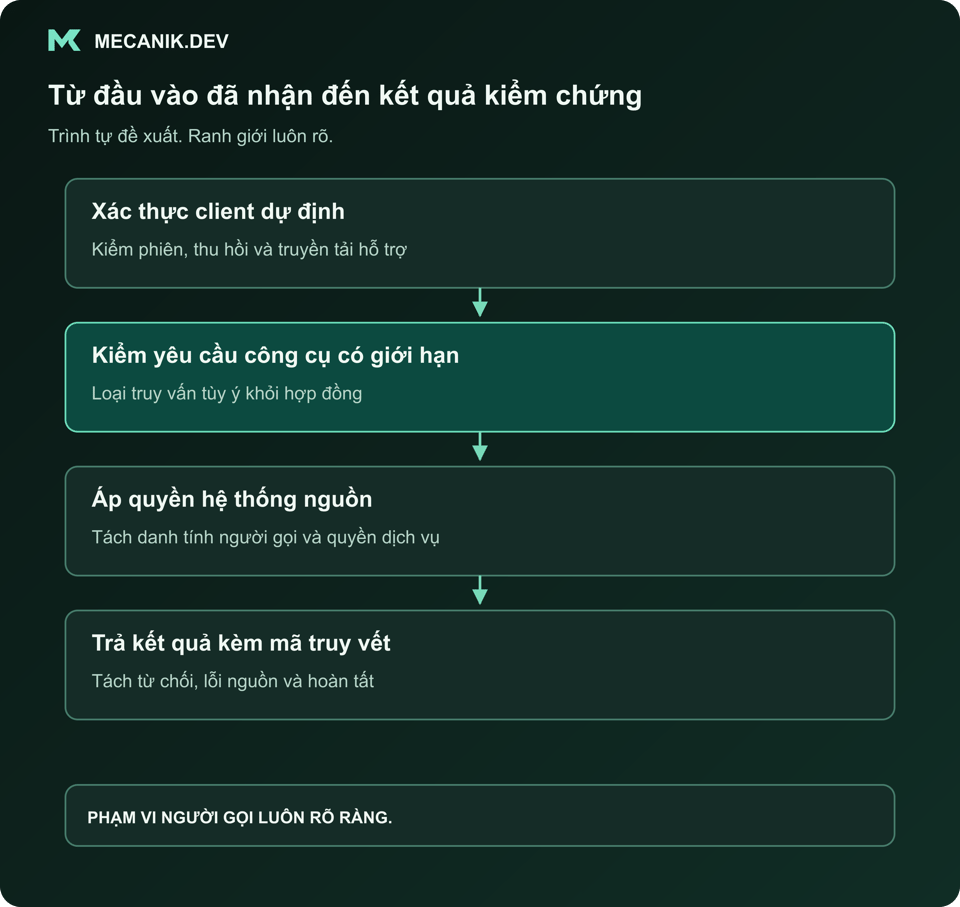 Trình tự đề xuất: xác thực client dự định, kiểm tra yêu cầu công cụ giới hạn, áp quyền hệ thống nguồn và trả kết quả kèm mã truy vết.