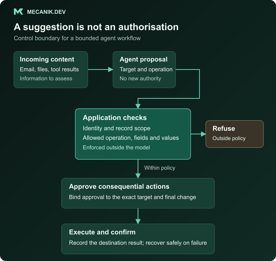 An AI agent proposes an operation. Application code checks identity, record scope and allowed fields. Actions outside policy are refused; consequential permitted actions require approval before execution and a destination acknowledgement.