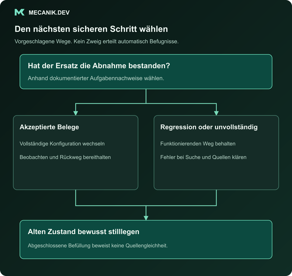Entscheidungsvorschlag: Hat der Ersatz die Abnahme bestanden? Akzeptierte Belege oder Regression beziehungsweise unvollständig. Alten Zustand bewusst stilllegen.