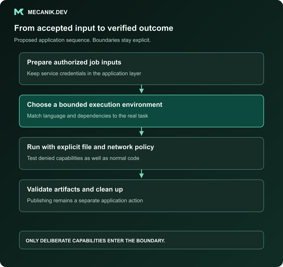 Proposed sequence: Prepare authorized job inputs. Choose a bounded execution environment. Run with explicit file and network policy. Validate artifacts and clean up.