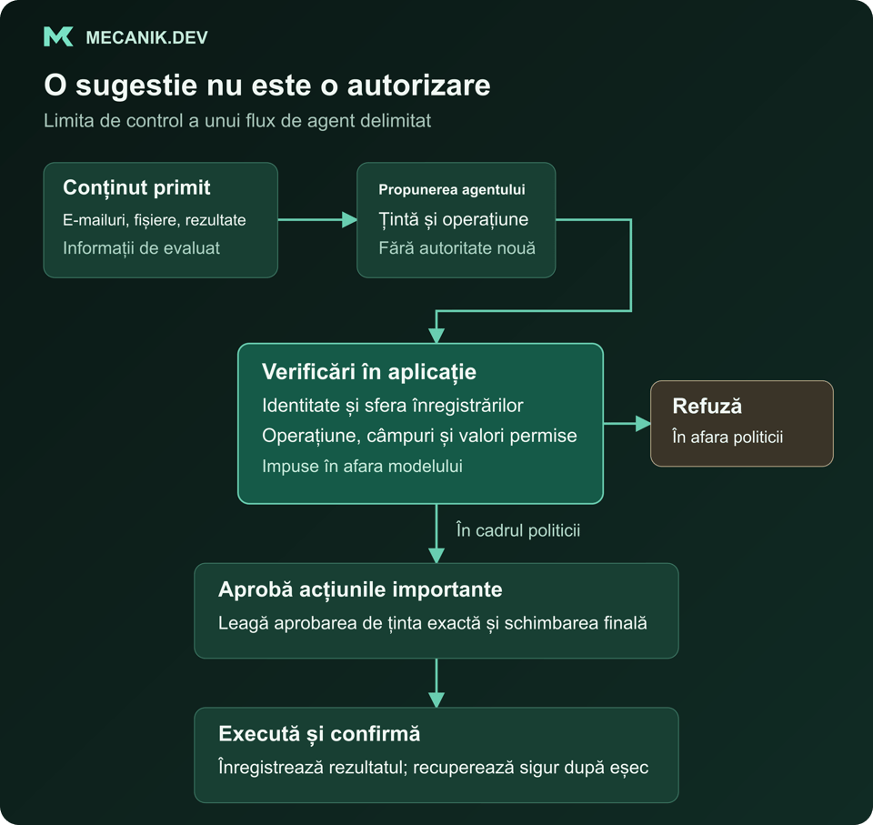 Un agent IA propune o operațiune. Codul verifică identitatea, sfera înregistrărilor și câmpurile permise. Acțiunile din afara politicii sunt refuzate; cele permise cu consecințe importante necesită aprobare înainte de execuție și confirmarea destinației.