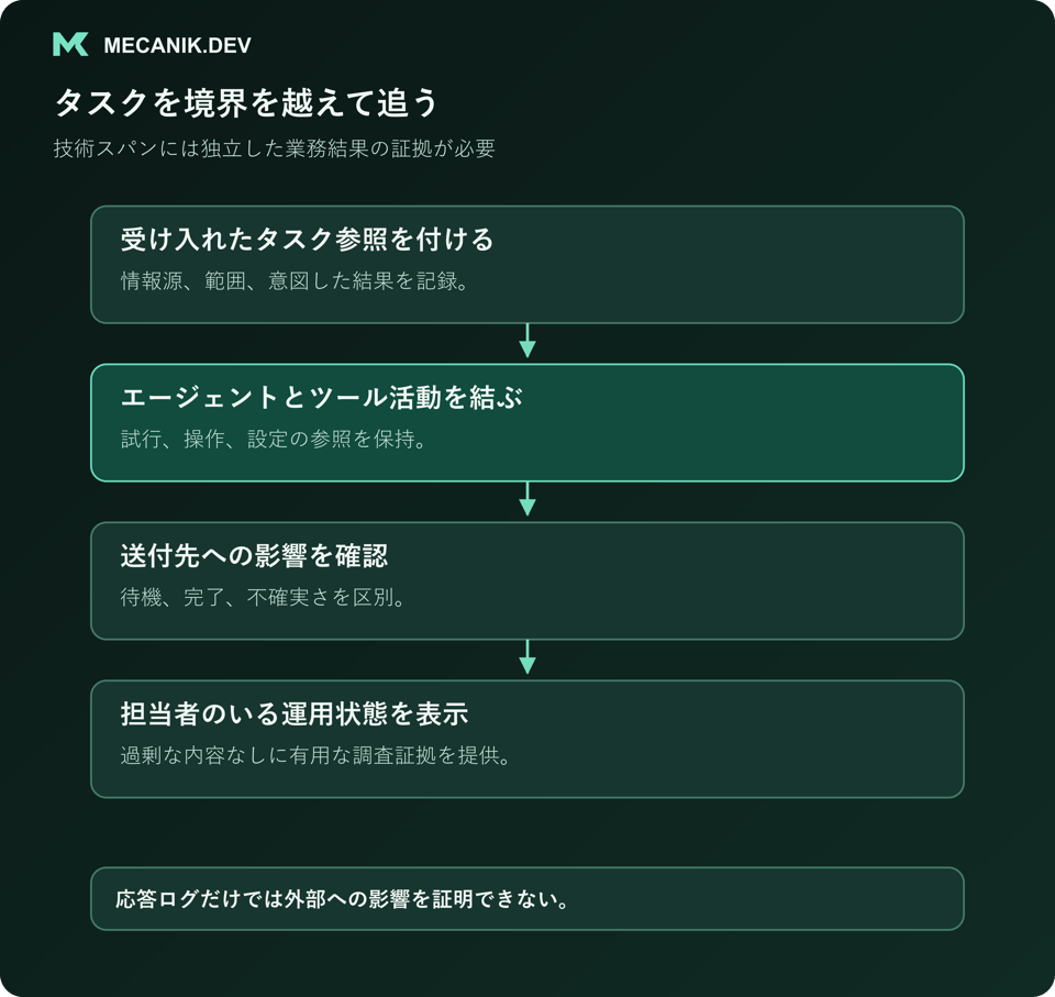 タスクを境界を越えて追う。受け入れたタスク参照を付け、エージェントとツール活動を結び、送付先への影響を確認し、担当者のいる運用状態を表示する。