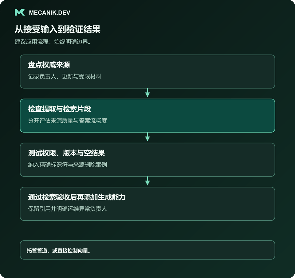 建议流程：盘点权威来源，检查提取和检索片段，测试权限、版本及空结果，通过检索验收后再添加生成能力。