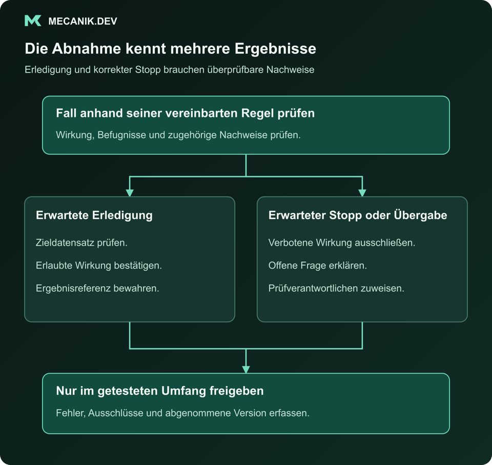 Die Abnahme kennt mehrere Ergebnisse. Den Fall anhand der vereinbarten Regel prüfen. Erwartete Erledigung und erwarteter Stopp oder Übergabe. Nur im getesteten Umfang freigeben.