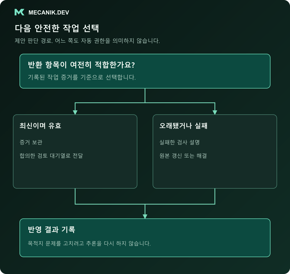 제안 판단: 반환된 항목이 여전히 적합한가요? 최신이며 유효한 항목과 오래됐거나 실패한 항목을 구분하고 반영 결과를 기록합니다.