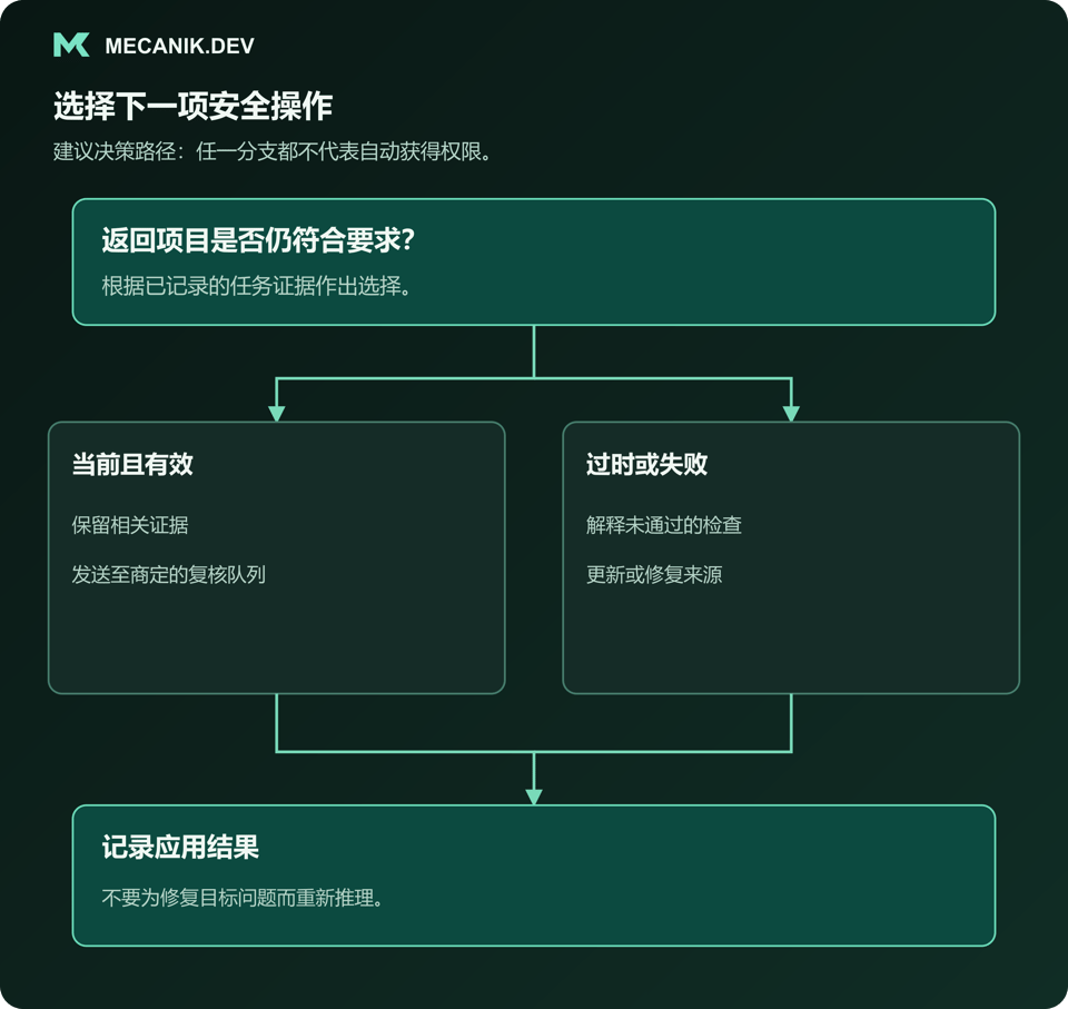 建议决策：返回项是否仍符合要求？区分当前有效与过时或失败，记录应用结果。