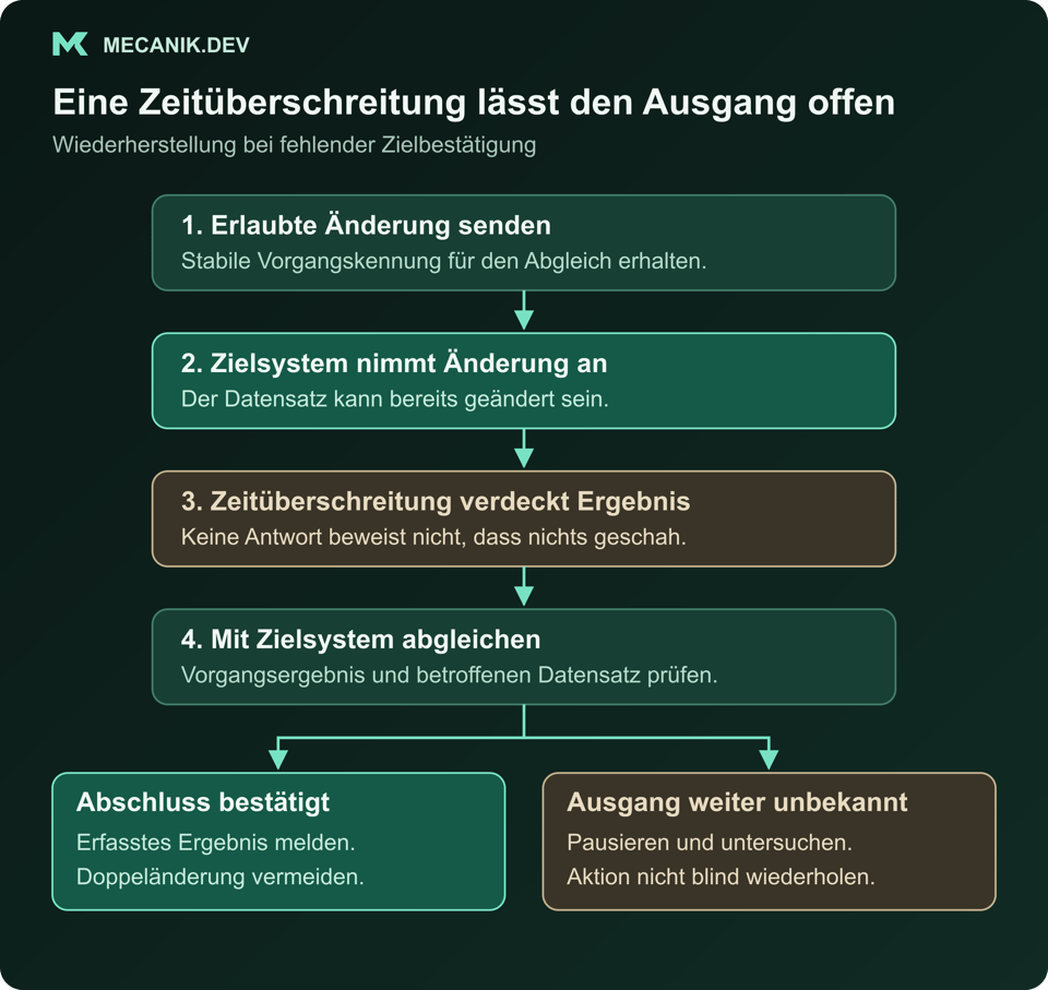 Beispielhafter Wiederherstellungsablauf: Eine erlaubte Änderung wird angenommen, aber die Antwort bleibt aus. Den Vorgang mit dem Zielsystem abgleichen; bestätigten Abschluss melden oder einen unbekannten Ausgang untersuchen, statt die Änderung blind zu wiederholen.