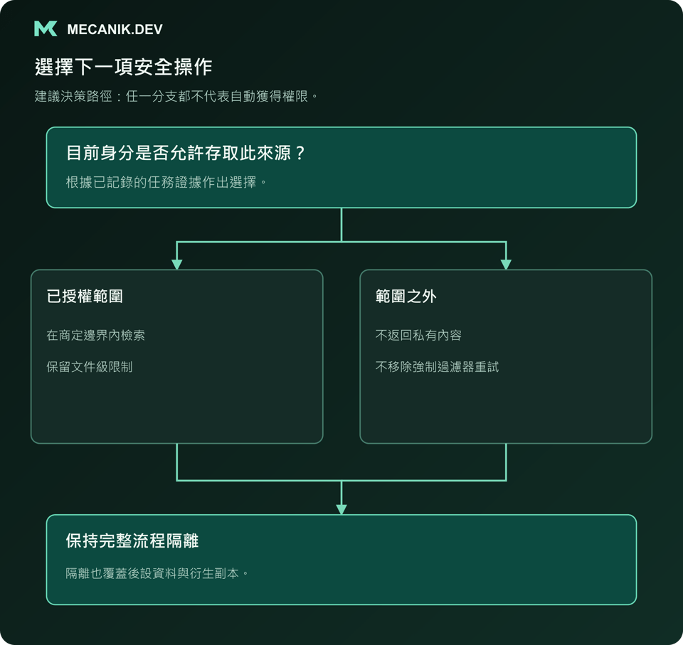 建議決策：目前身分是否允許存取此來源？區分已授權範圍與範圍之外，保持完整流程隔離。