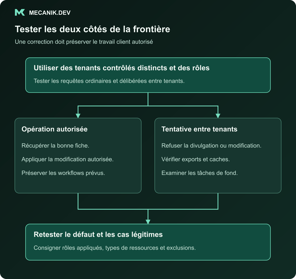 Tester les deux côtés de la frontière. Utiliser des tenants contrôlés distincts et des rôles. Opération autorisée et tentative entre tenants. Retester le défaut et les cas légitimes.