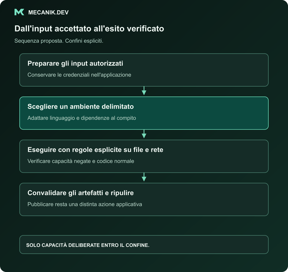 Sequenza proposta: preparare input autorizzati, scegliere un ambiente delimitato, eseguire con regole esplicite su file e rete, convalidare gli artefatti e ripulire.